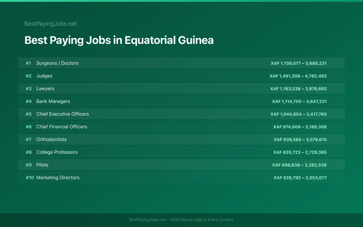 Best paying jobs in Equatorial Guinea — top careers and salaries