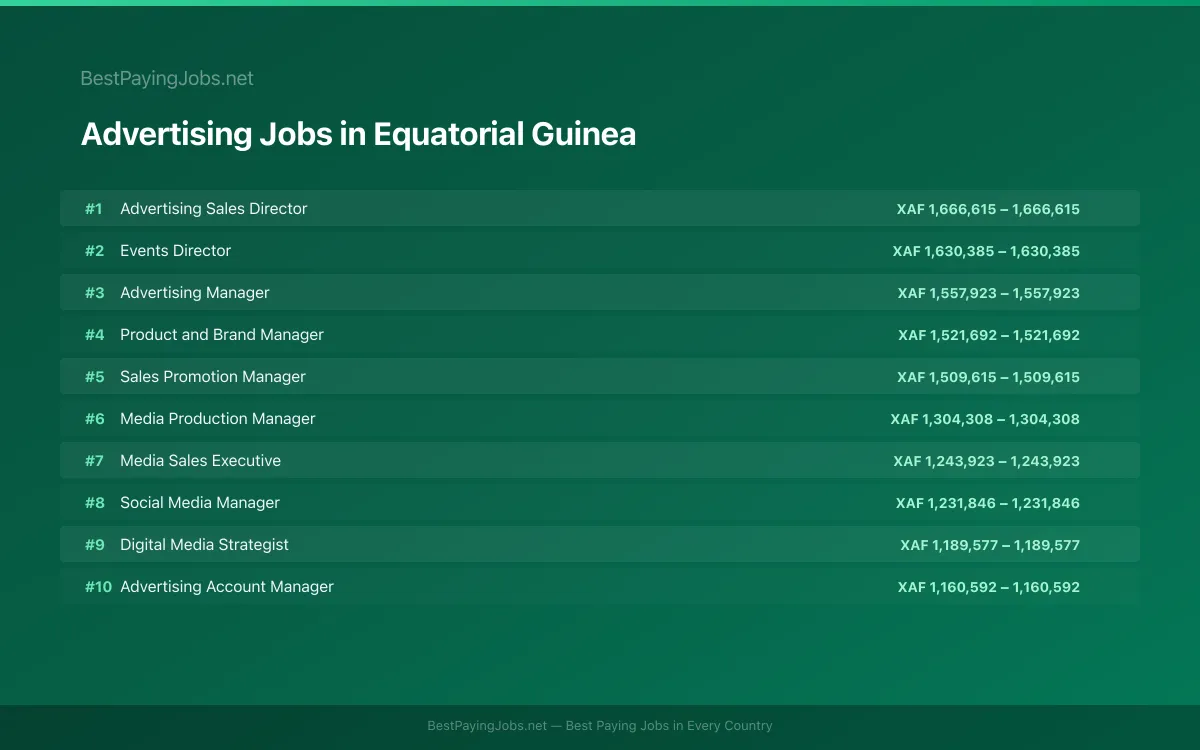 Highest paying Advertising jobs in Equatorial Guinea