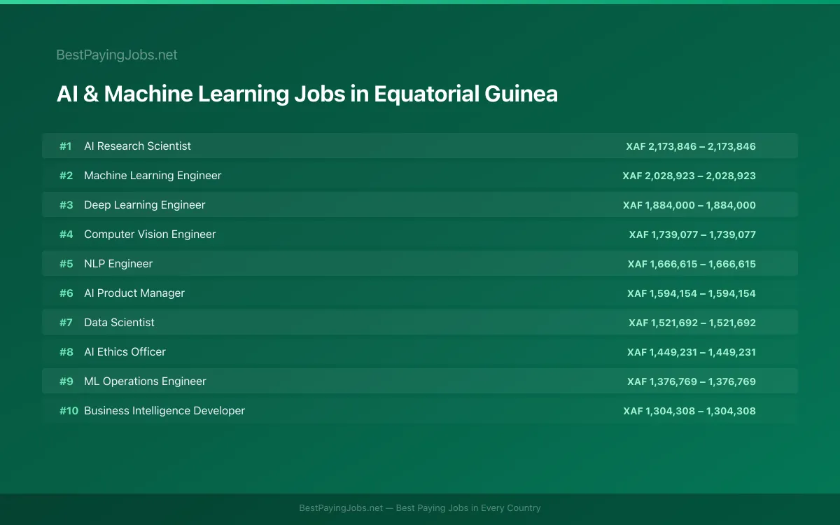 Highest paying AI & Machine Learning jobs in Equatorial Guinea