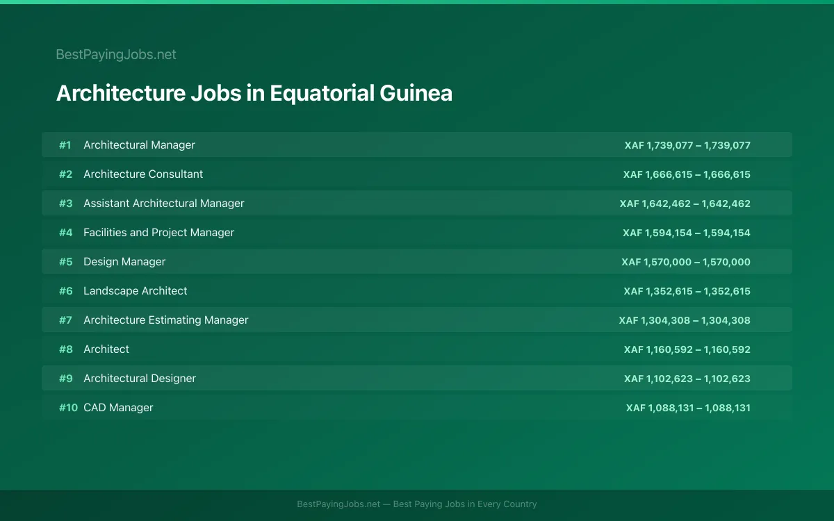 Highest paying Architecture jobs in Equatorial Guinea