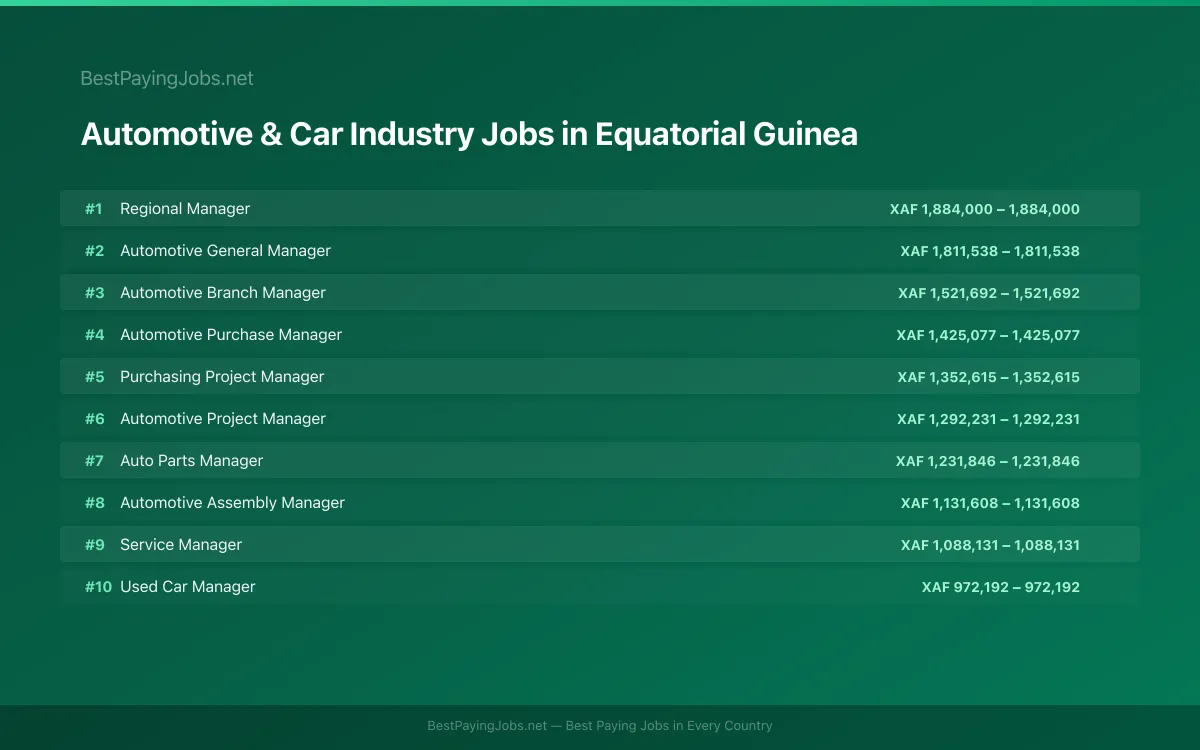 Highest paying Automotive & Car Industry jobs in Equatorial Guinea