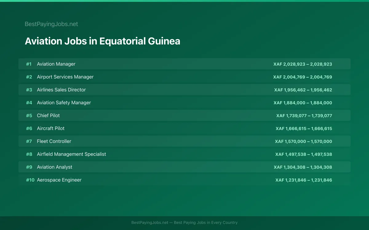 Highest paying Aviation jobs in Equatorial Guinea
