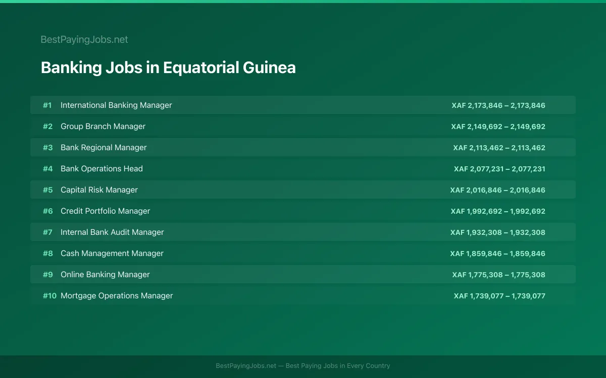 Highest paying Banking jobs in Equatorial Guinea