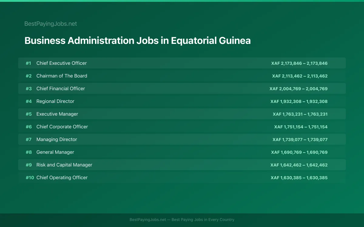 Highest paying Business Administration jobs in Equatorial Guinea