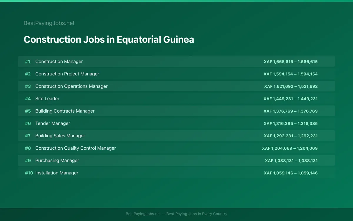 Highest paying Construction jobs in Equatorial Guinea