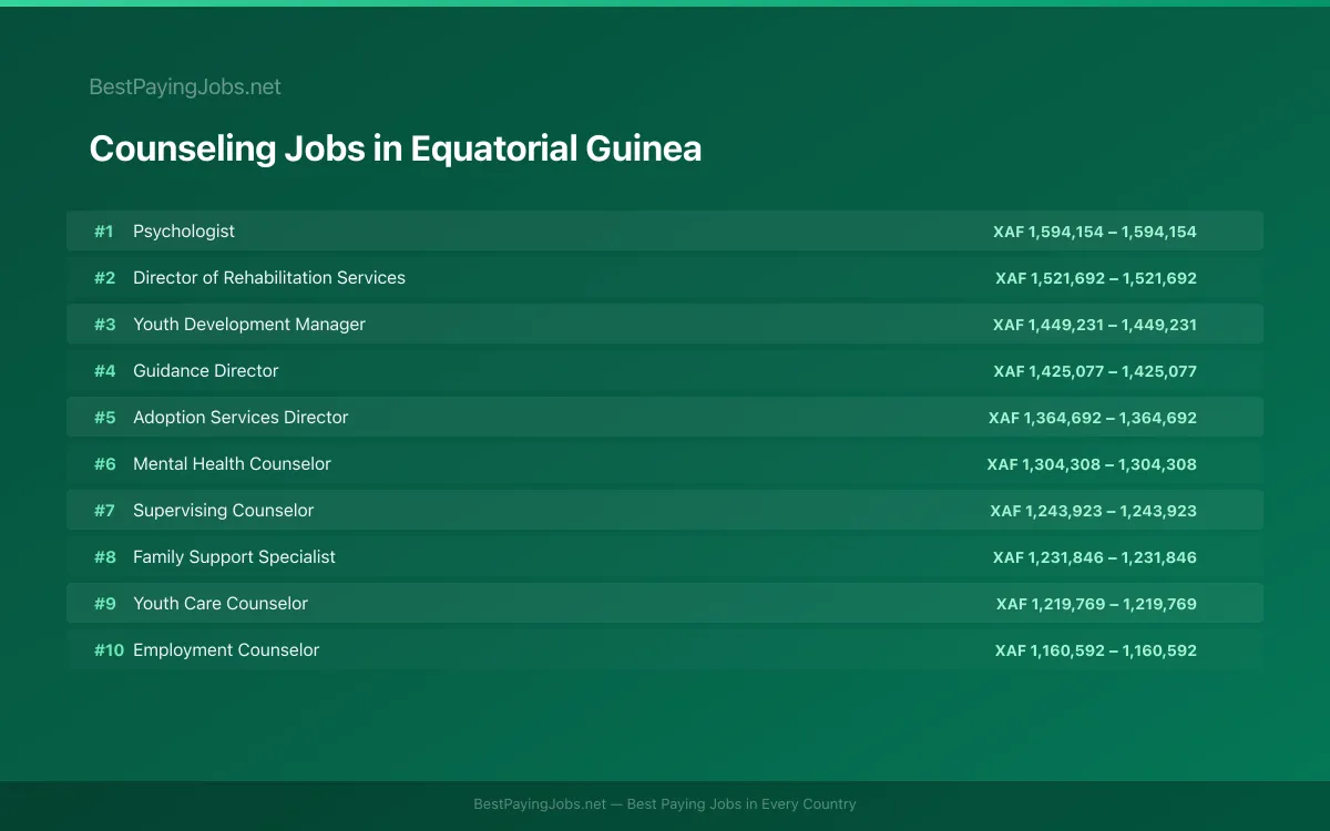 Highest paying Counseling jobs in Equatorial Guinea
