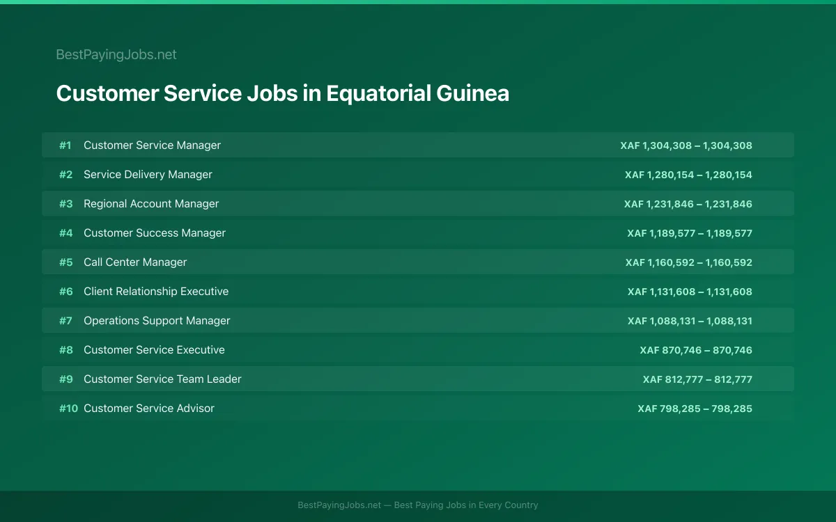 Highest paying Customer Service jobs in Equatorial Guinea