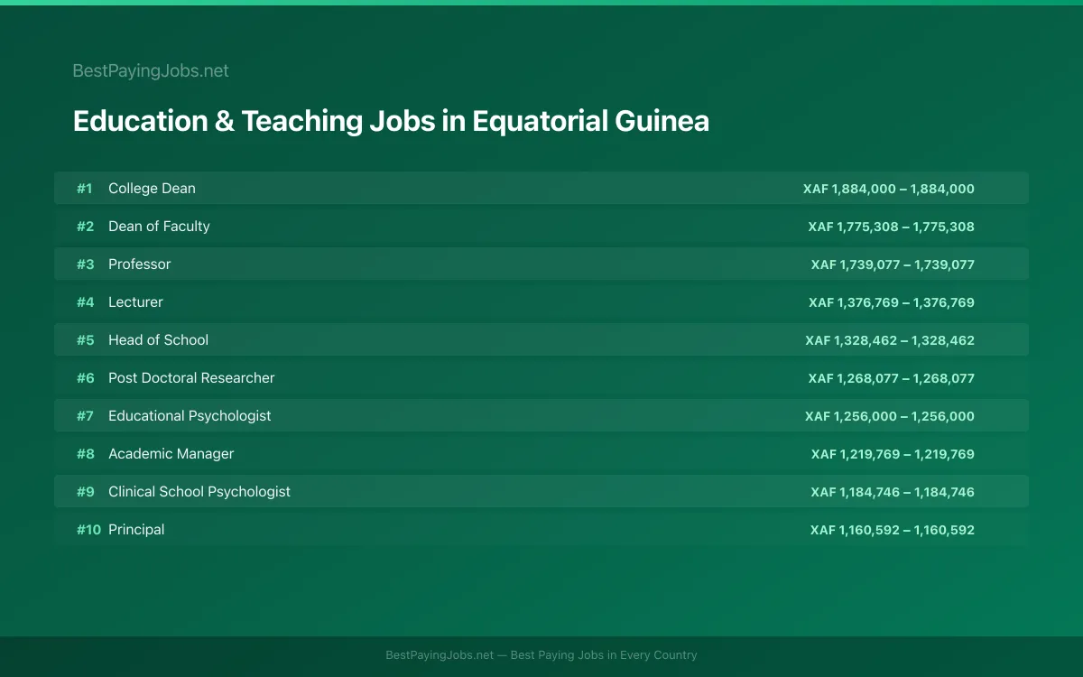 Highest paying Education & Teaching jobs in Equatorial Guinea