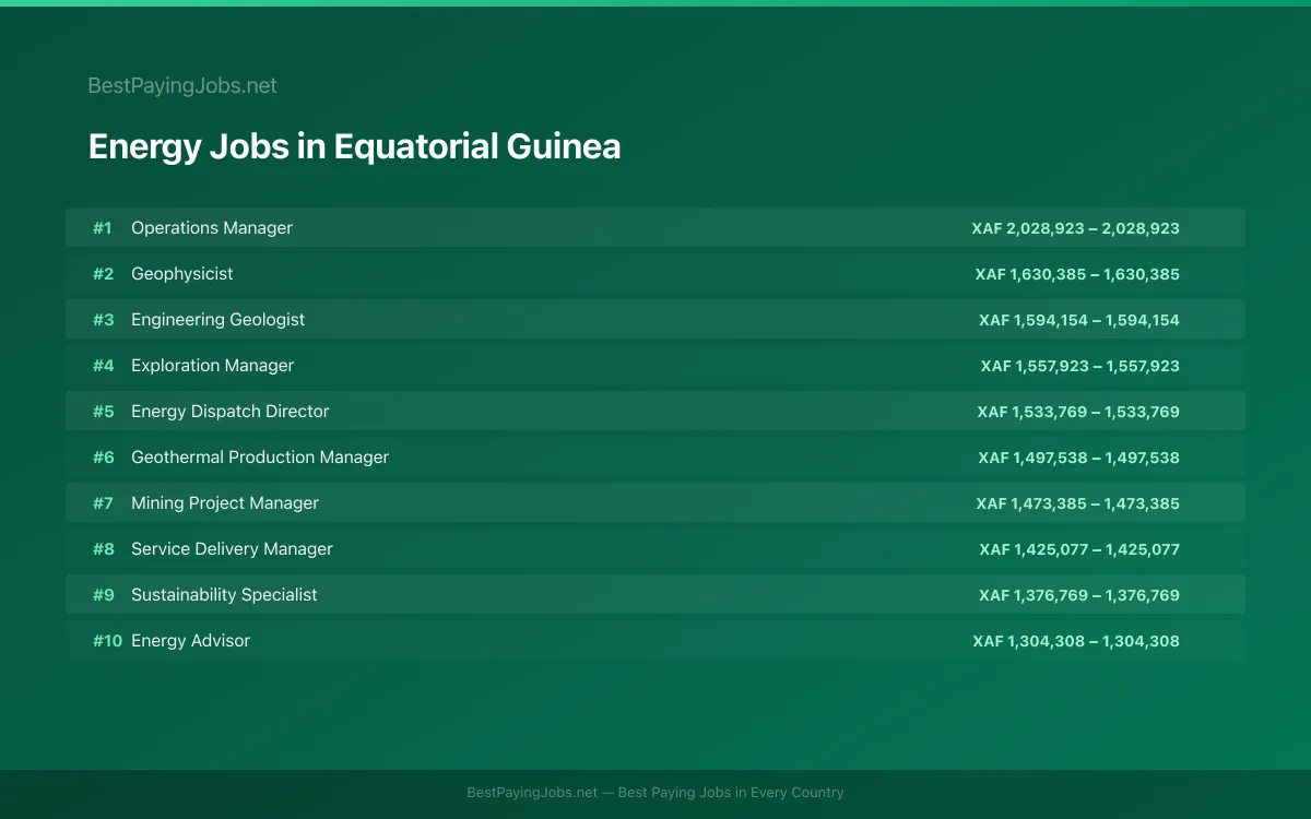 Highest paying Energy jobs in Equatorial Guinea