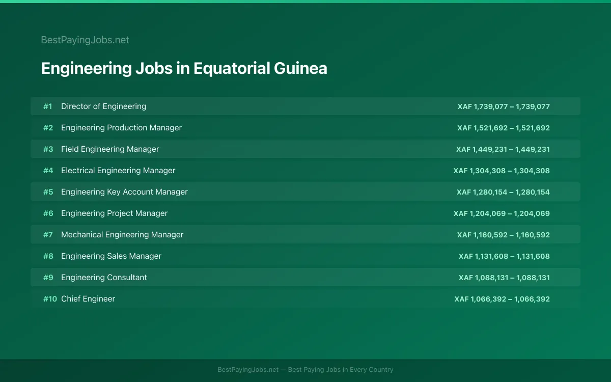 Highest paying Engineering jobs in Equatorial Guinea