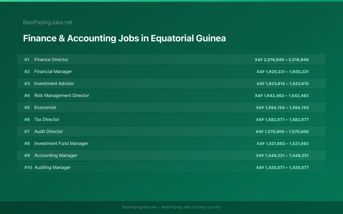 Highest paying Finance & Accounting jobs in Equatorial Guinea