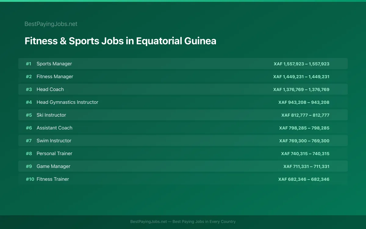 Highest paying Fitness & Sports jobs in Equatorial Guinea