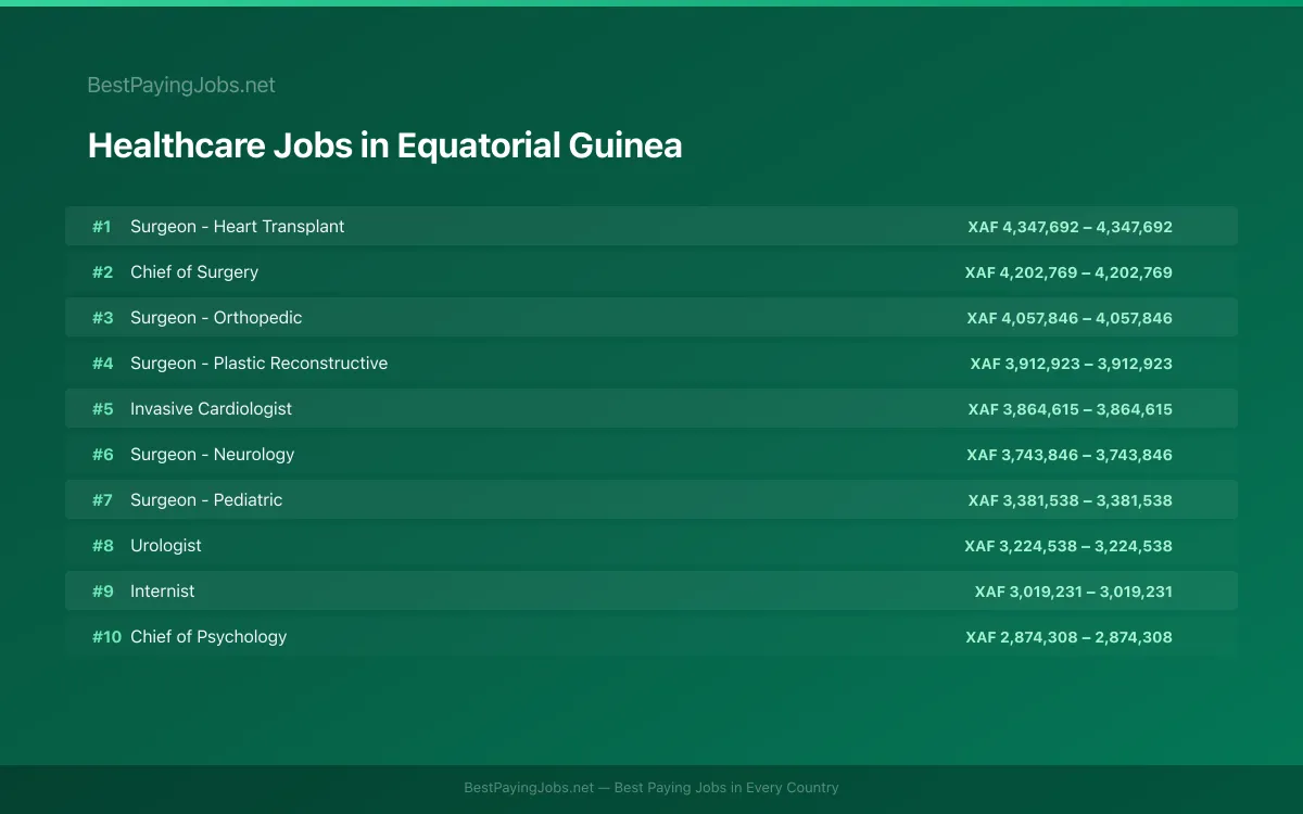 Highest paying Healthcare jobs in Equatorial Guinea