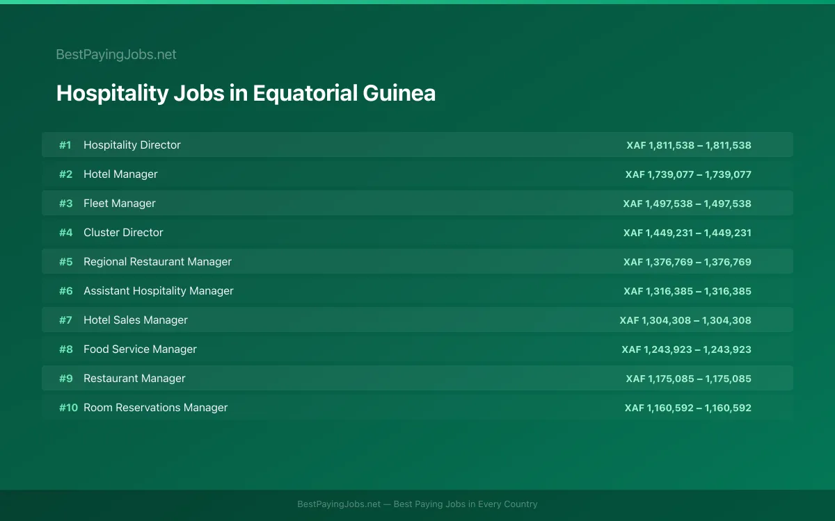 Highest paying Hospitality jobs in Equatorial Guinea
