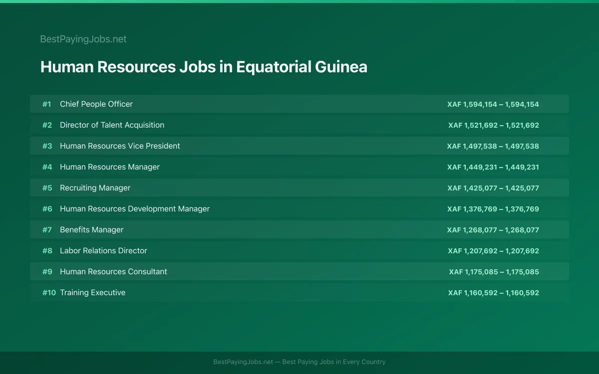 Highest paying Human Resources jobs in Equatorial Guinea