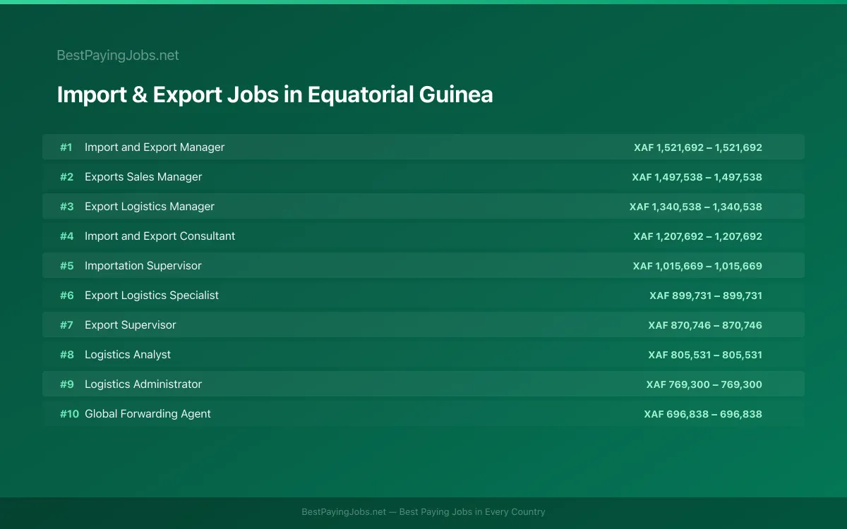 Highest paying Import & Export jobs in Equatorial Guinea