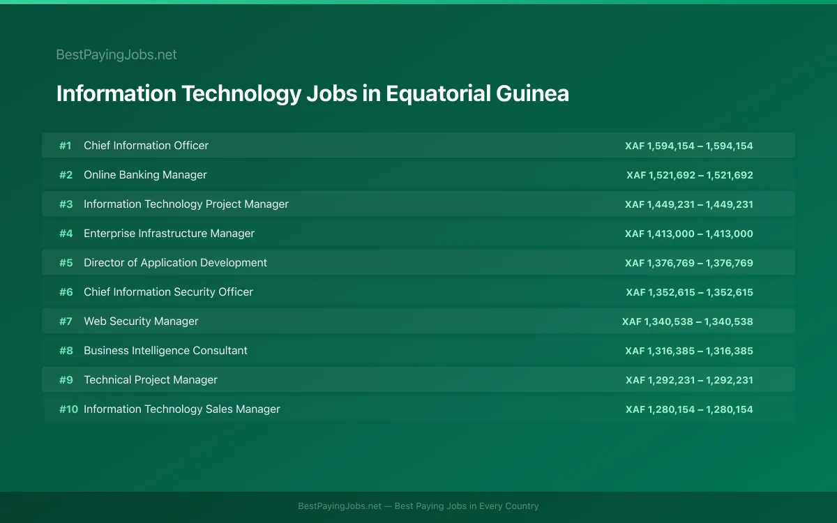 Highest paying Information Technology jobs in Equatorial Guinea