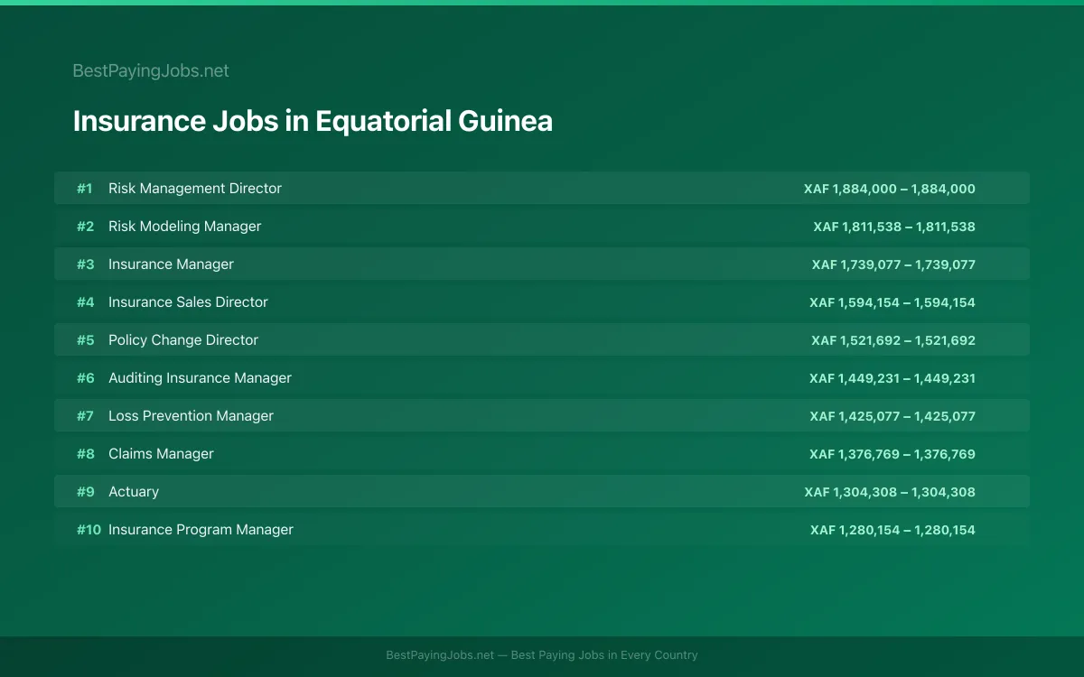 Highest paying Insurance jobs in Equatorial Guinea