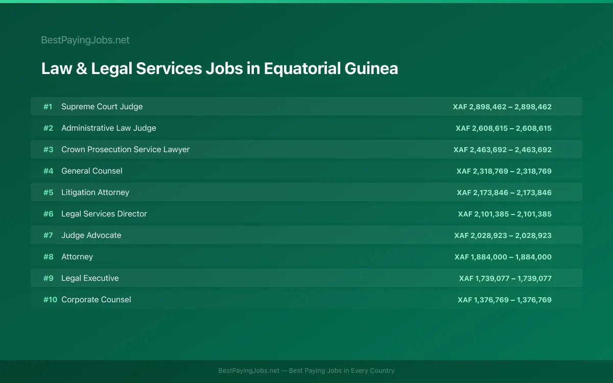 Highest paying Law & Legal Services jobs in Equatorial Guinea