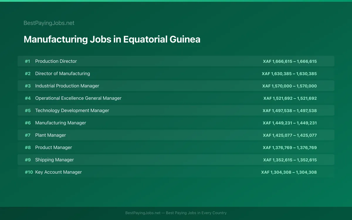 Highest paying Manufacturing jobs in Equatorial Guinea
