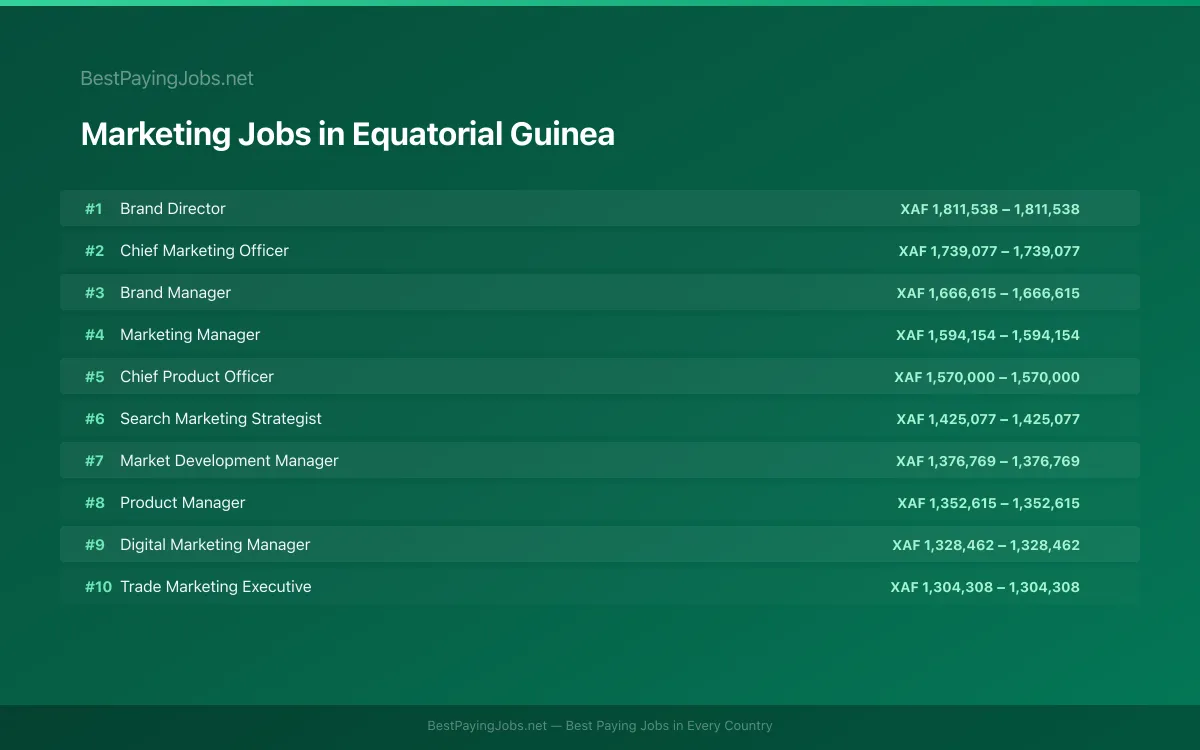 Highest paying Marketing jobs in Equatorial Guinea
