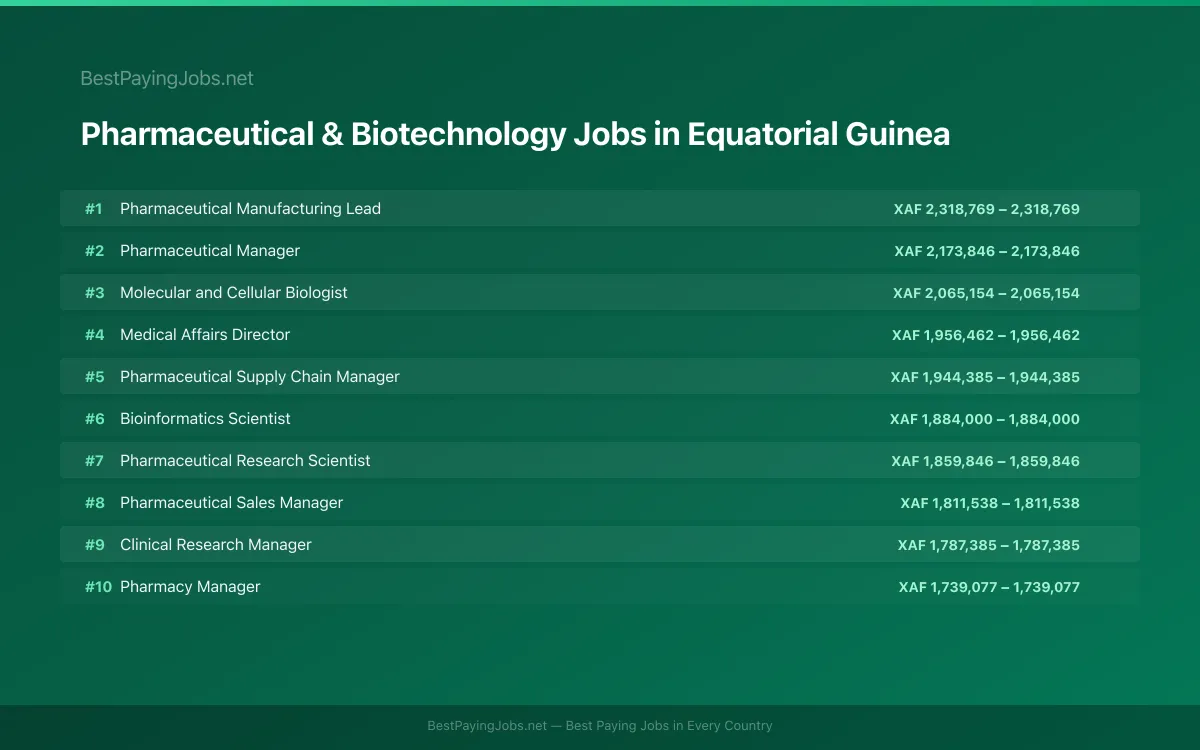 Highest paying Pharmaceutical & Biotechnology jobs in Equatorial Guinea