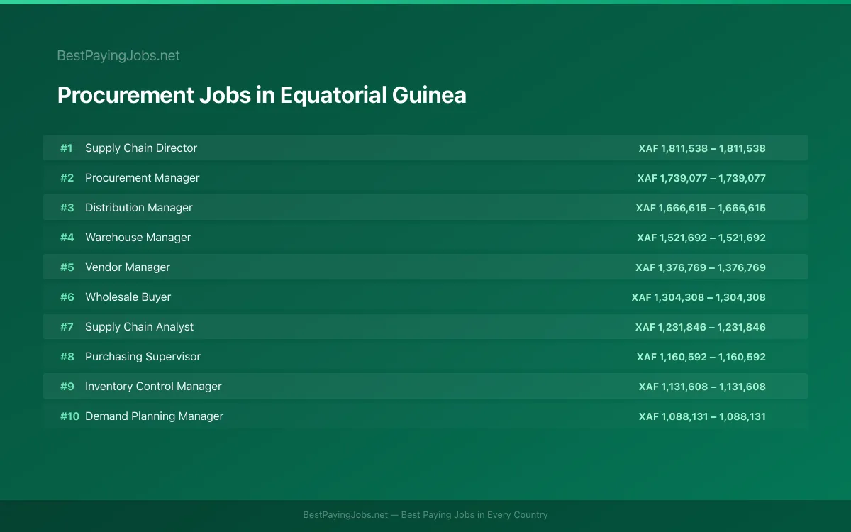 Highest paying Procurement jobs in Equatorial Guinea