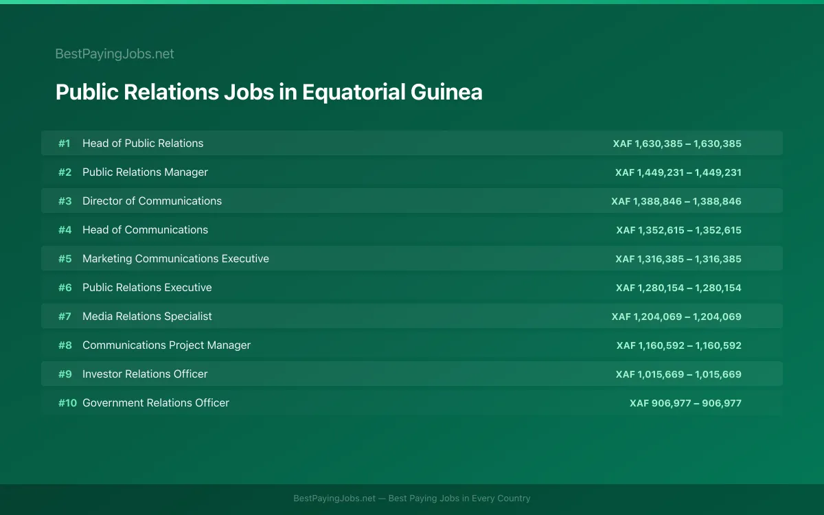 Highest paying Public Relations jobs in Equatorial Guinea