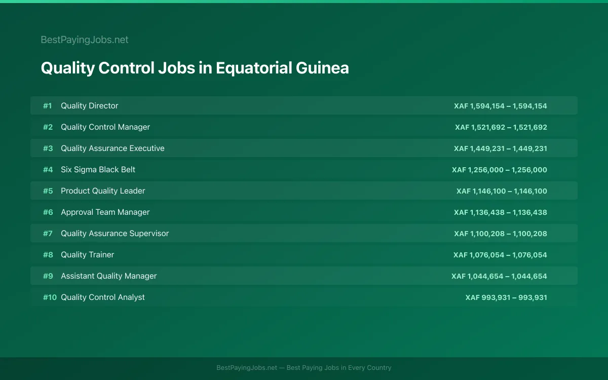 Highest paying Quality Control jobs in Equatorial Guinea