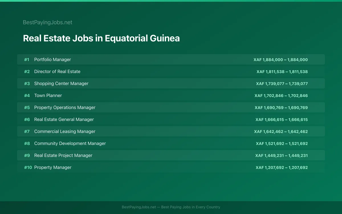 Highest paying Real Estate jobs in Equatorial Guinea