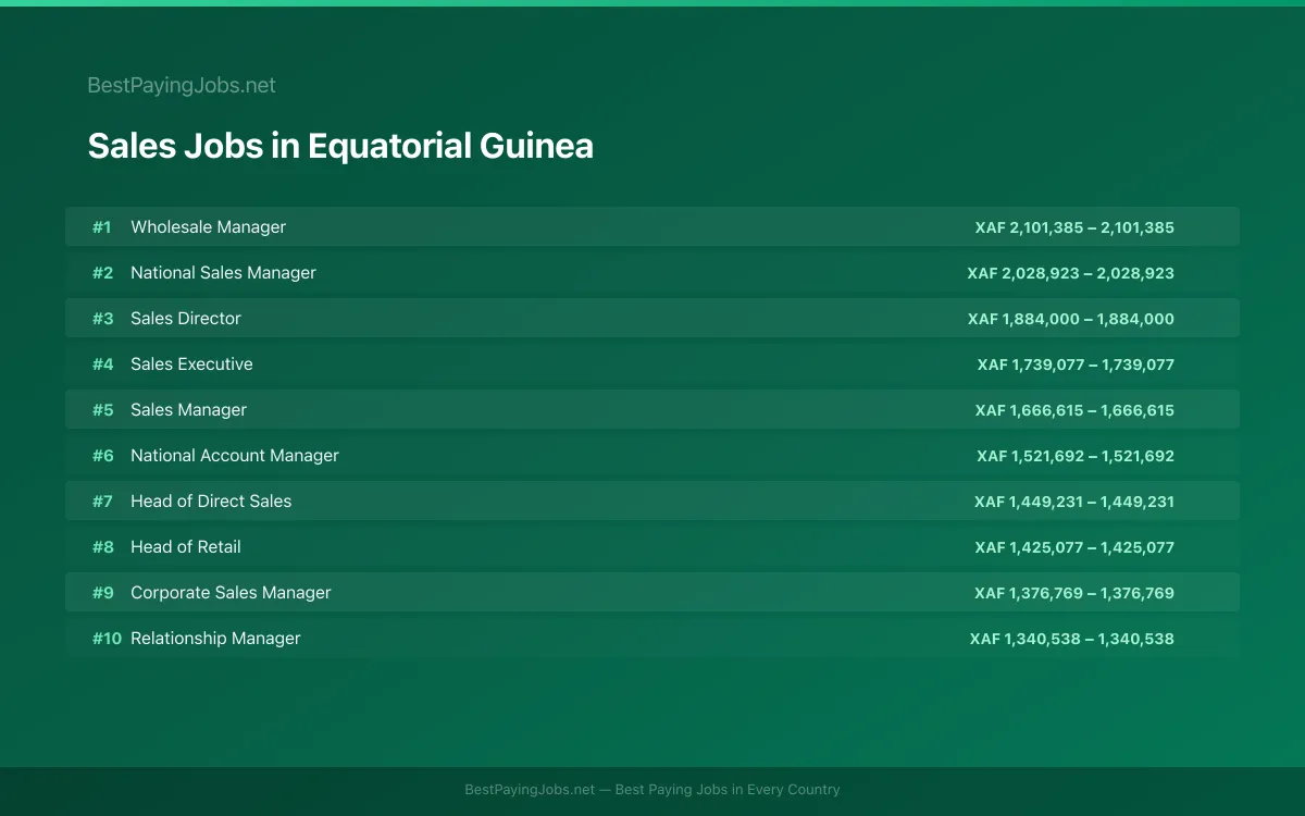 Highest paying Sales jobs in Equatorial Guinea