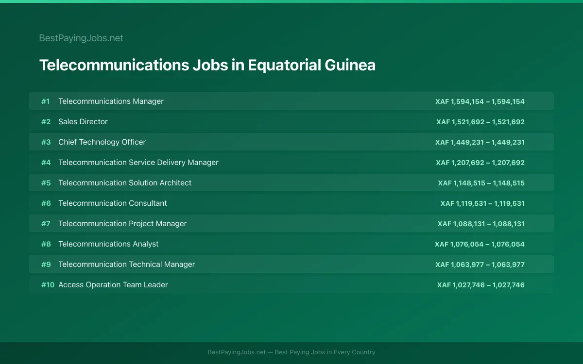 Highest paying Telecommunications jobs in Equatorial Guinea