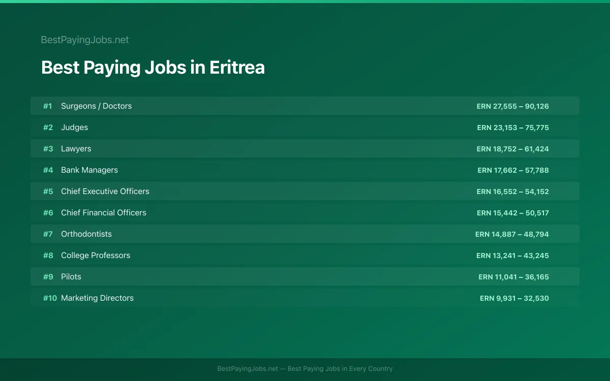 Best paying jobs in Eritrea — top careers and salaries