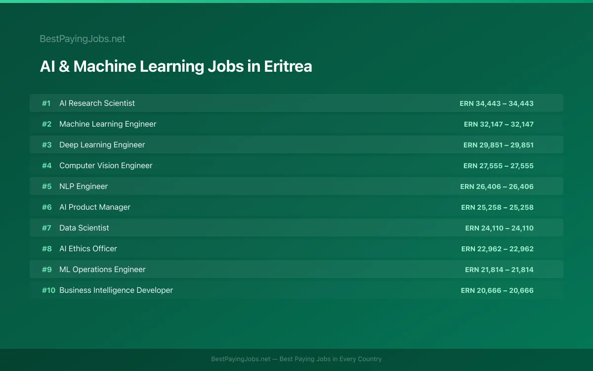 Highest paying AI & Machine Learning jobs in Eritrea