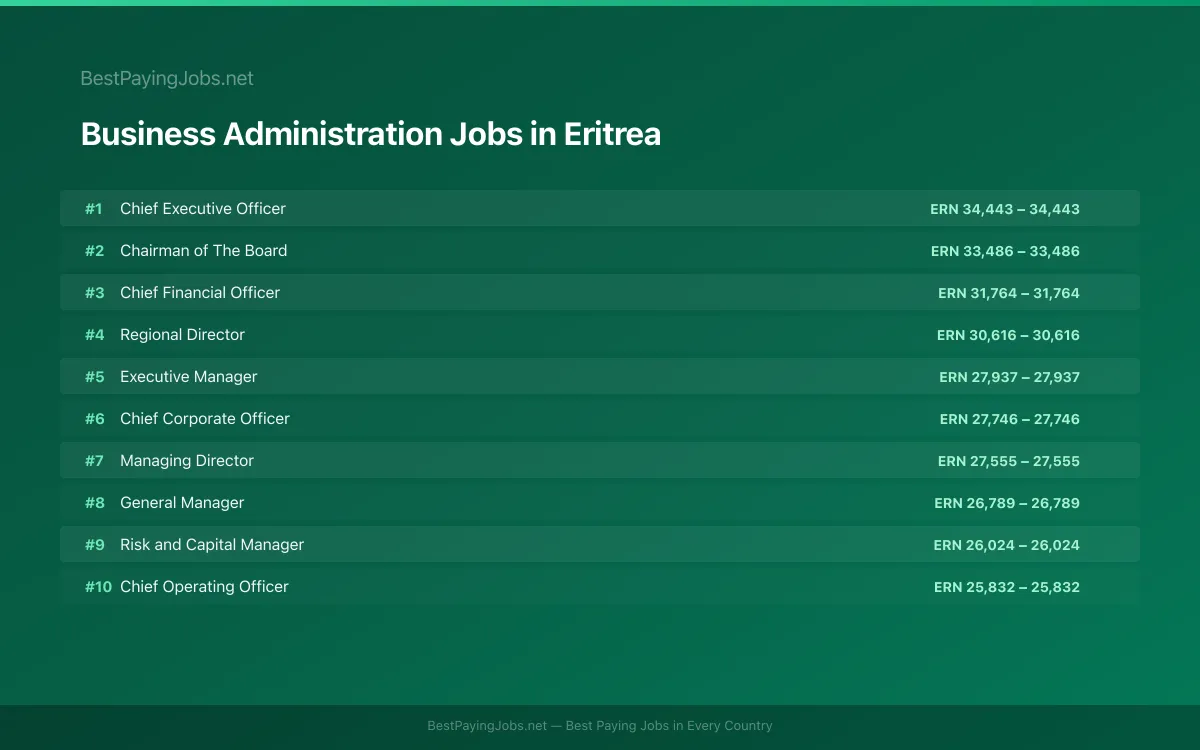 Highest paying Business Administration jobs in Eritrea