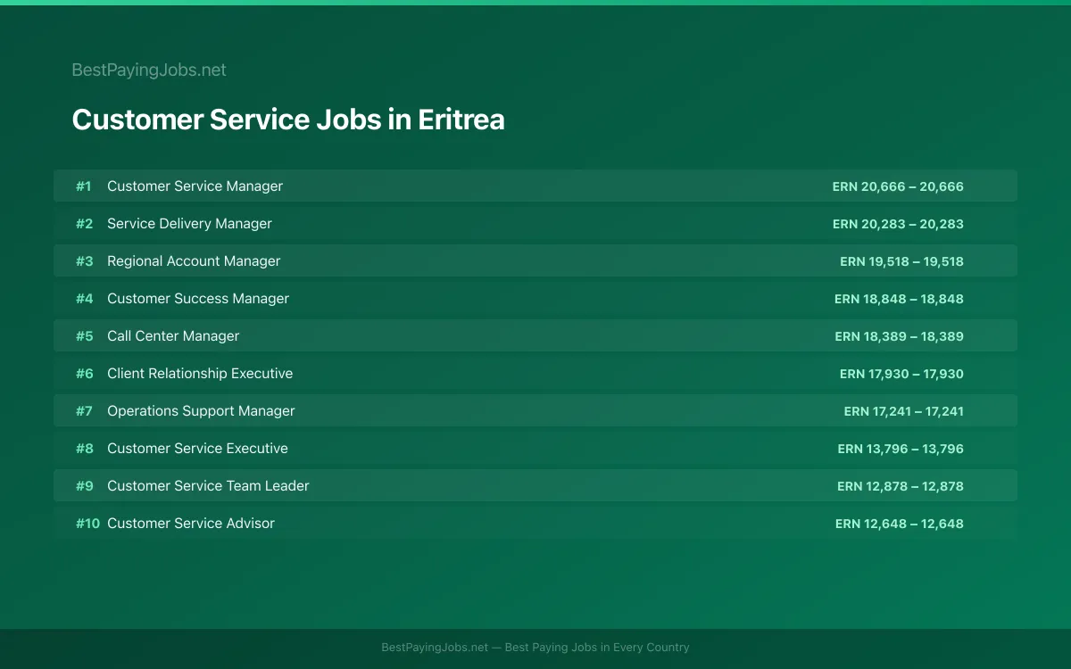 Highest paying Customer Service jobs in Eritrea