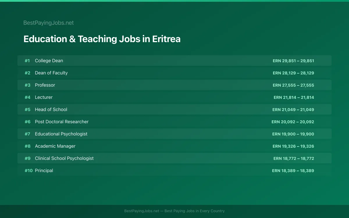 Highest paying Education & Teaching jobs in Eritrea