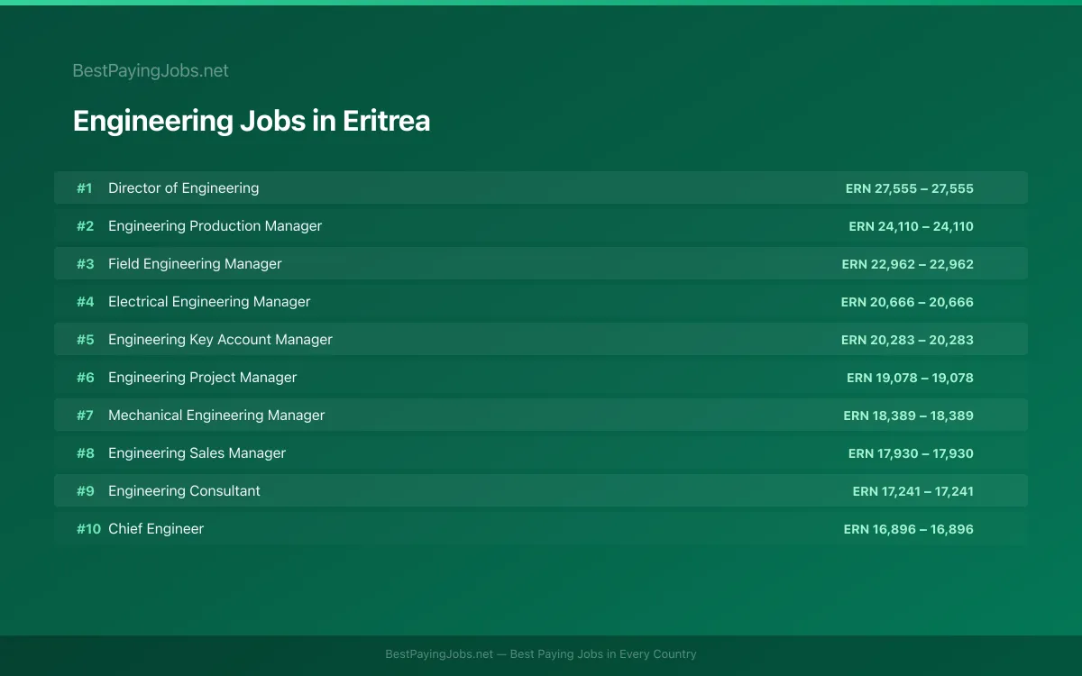 Highest paying Engineering jobs in Eritrea