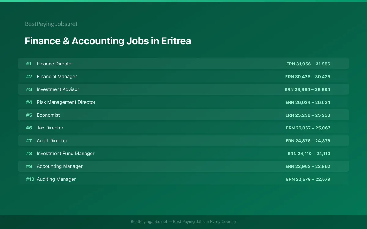 Highest paying Finance & Accounting jobs in Eritrea