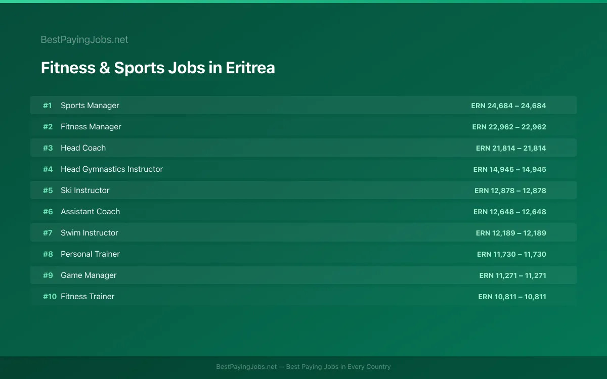 Highest paying Fitness & Sports jobs in Eritrea
