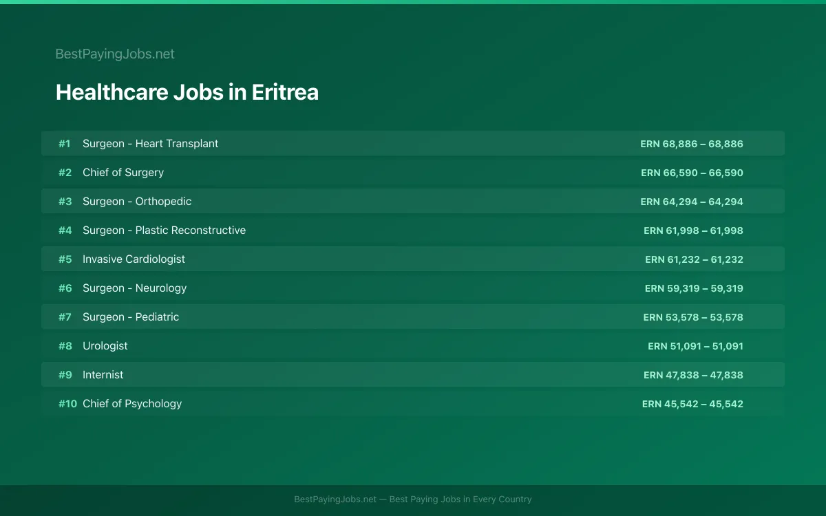 Highest paying Healthcare jobs in Eritrea