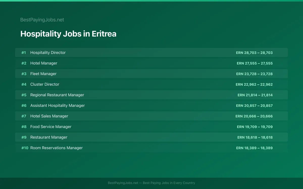 Highest paying Hospitality jobs in Eritrea