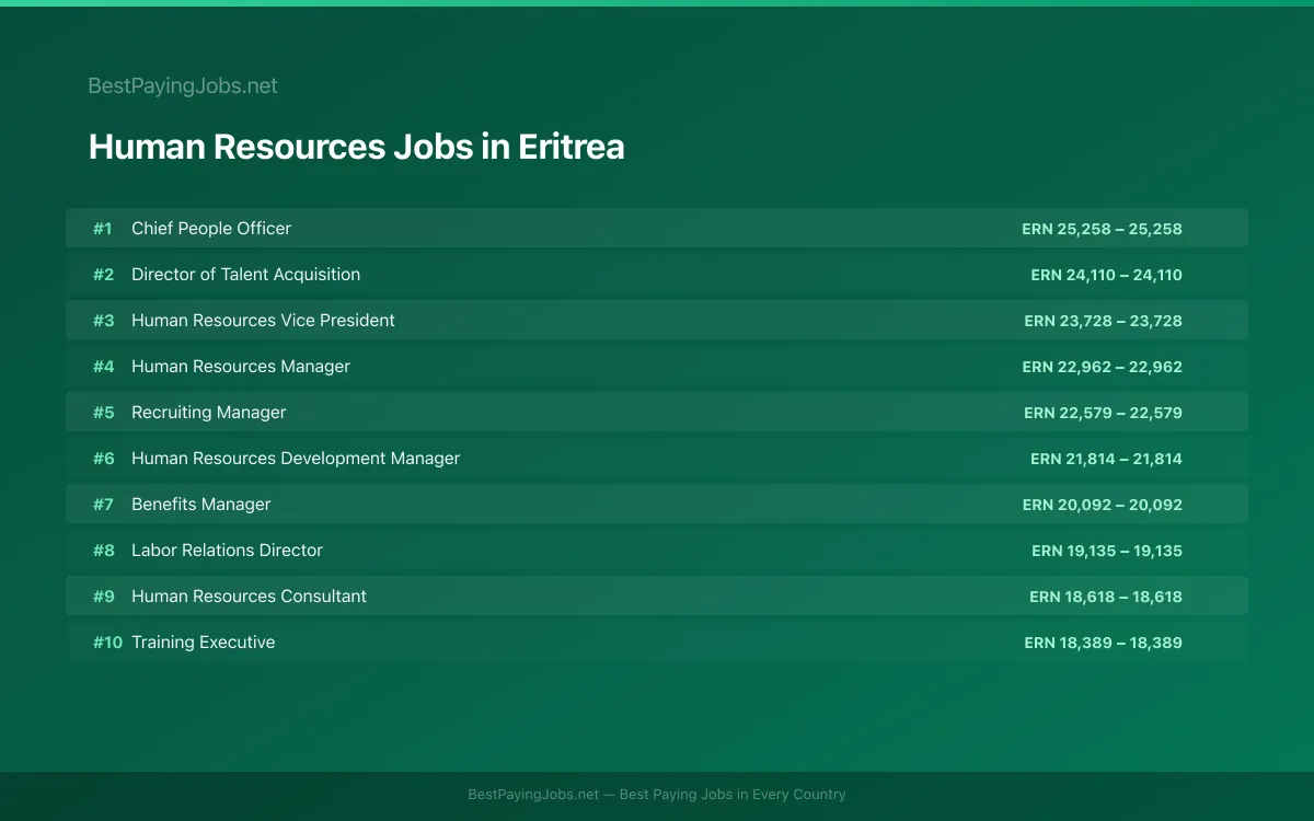 Highest paying Human Resources jobs in Eritrea