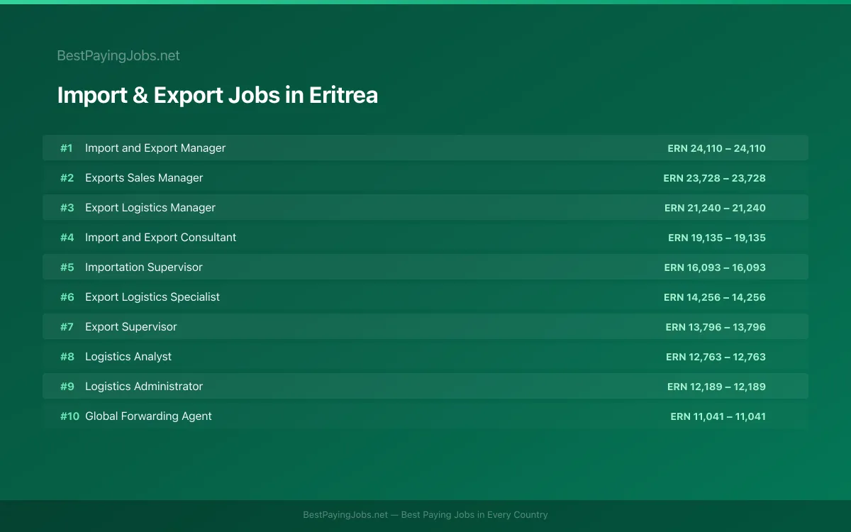 Highest paying Import & Export jobs in Eritrea