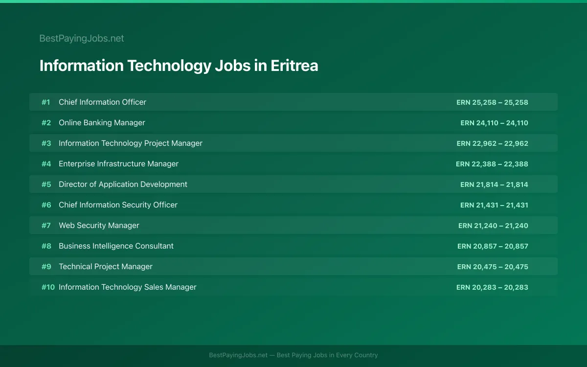 Highest paying Information Technology jobs in Eritrea