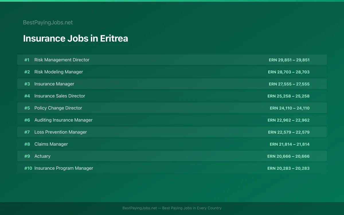 Highest paying Insurance jobs in Eritrea