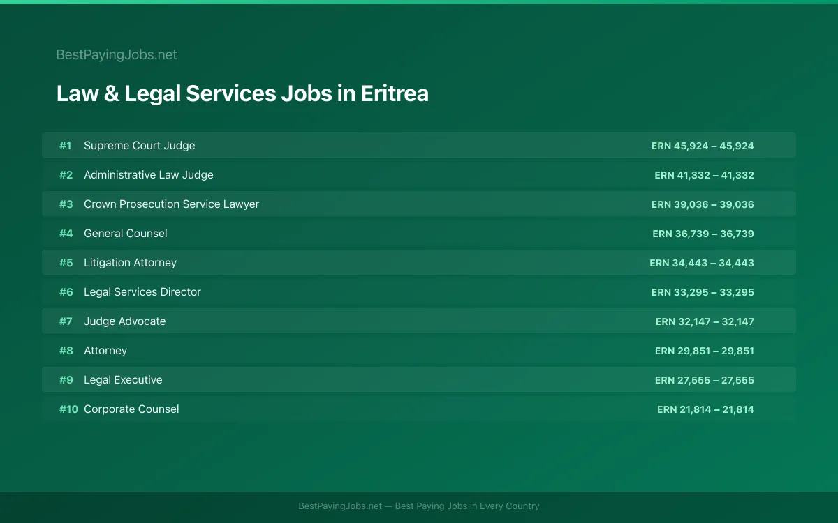 Highest paying Law & Legal Services jobs in Eritrea