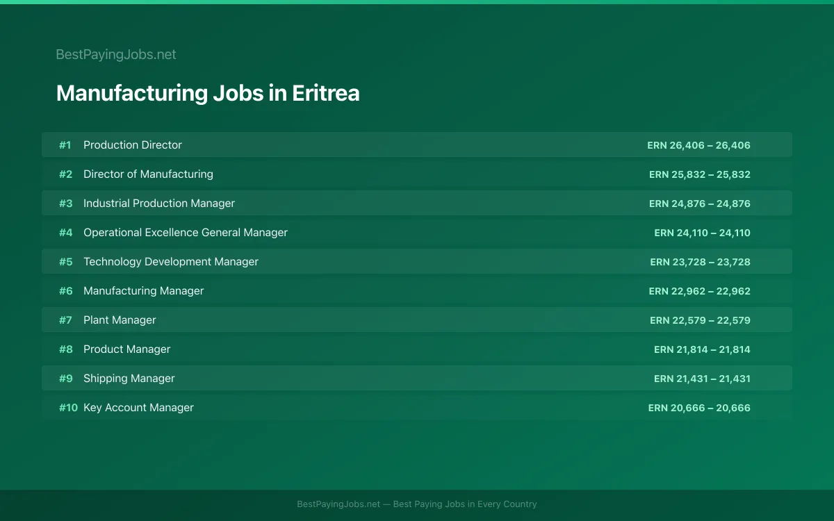 Highest paying Manufacturing jobs in Eritrea
