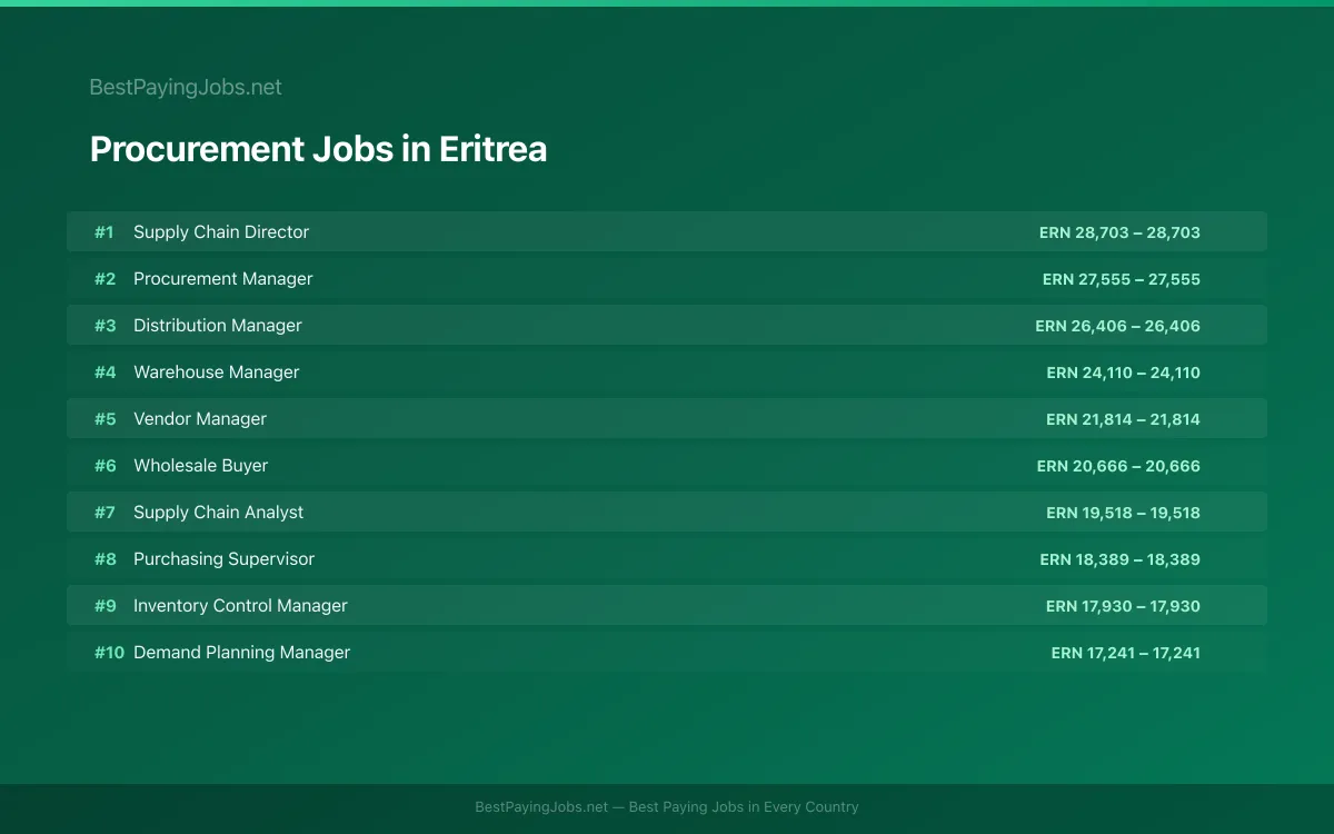 Highest paying Procurement jobs in Eritrea