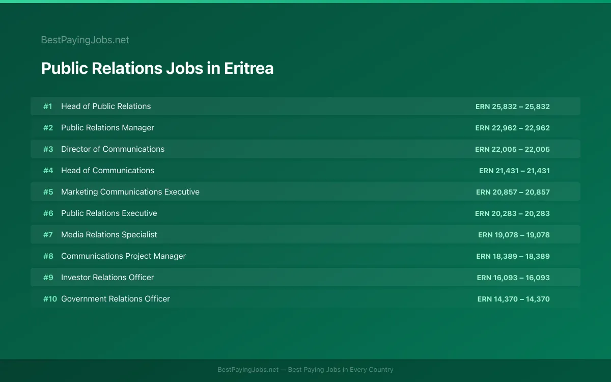 Highest paying Public Relations jobs in Eritrea